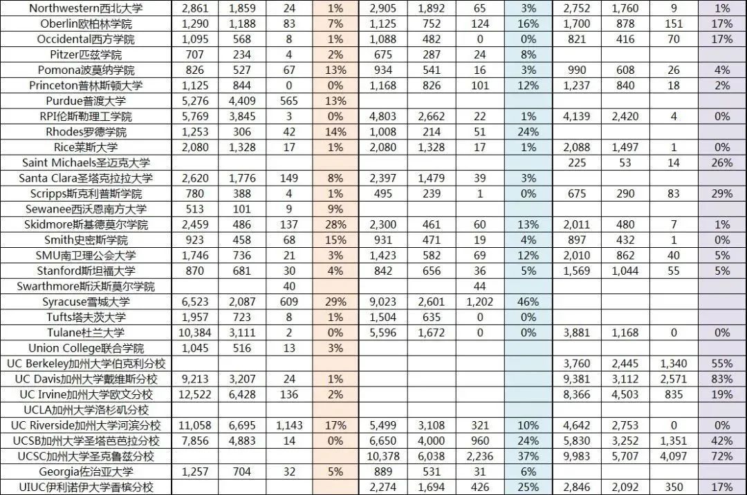 美国大学Waitlist转正率汇总，进入这些学校名单等于直接被拒？