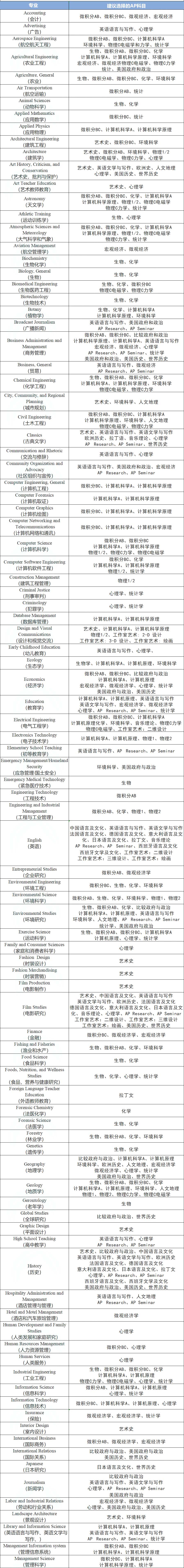 【选课】AP选课全攻略：助力新生规划学习路径，迈向理想大学