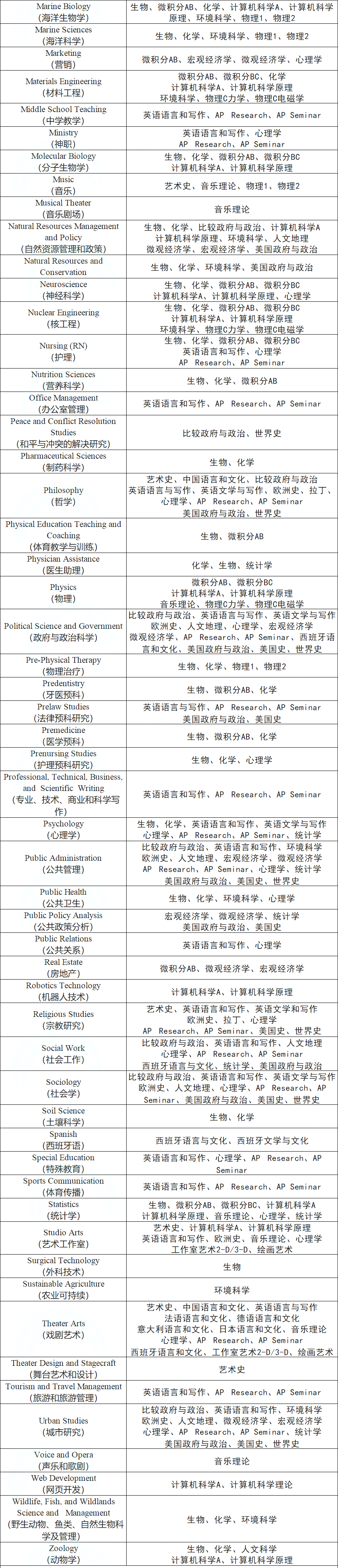 【选课】AP选课全攻略：助力新生规划学习路径，迈向理想大学