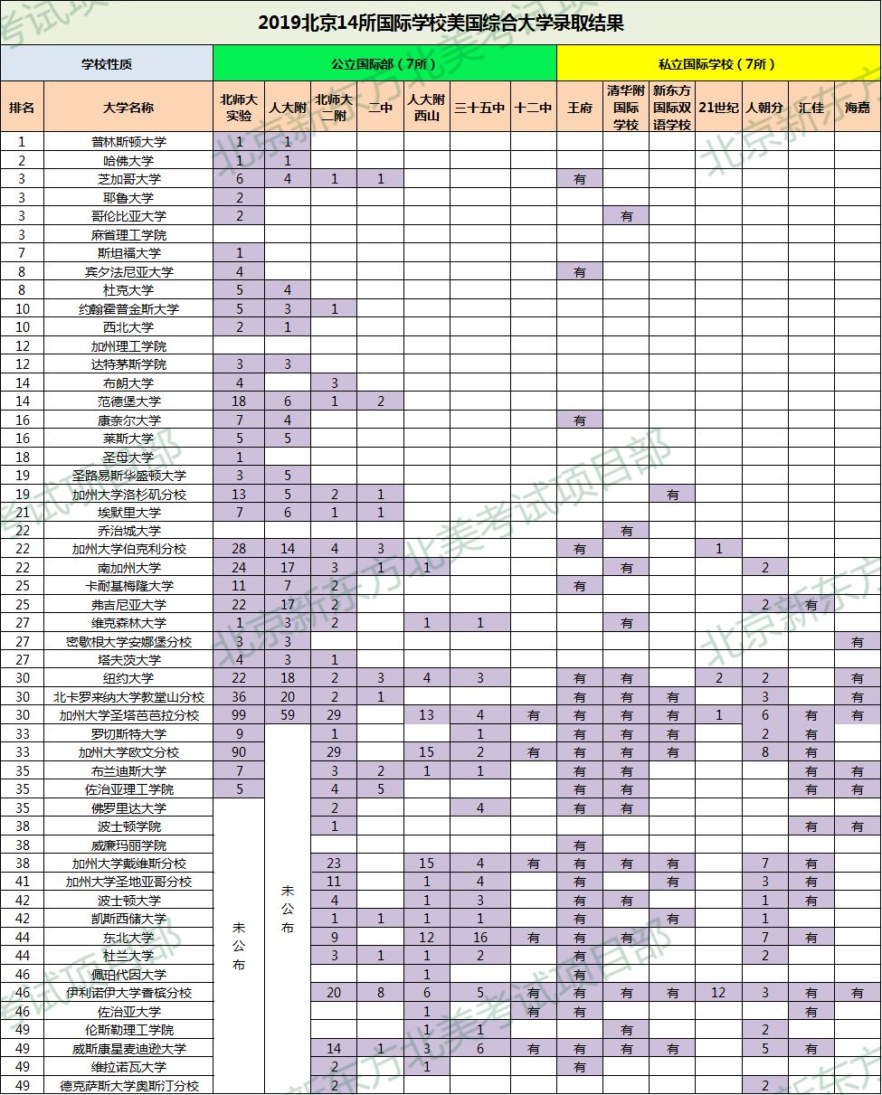 如何根据2019年国际学校录取结果选校？