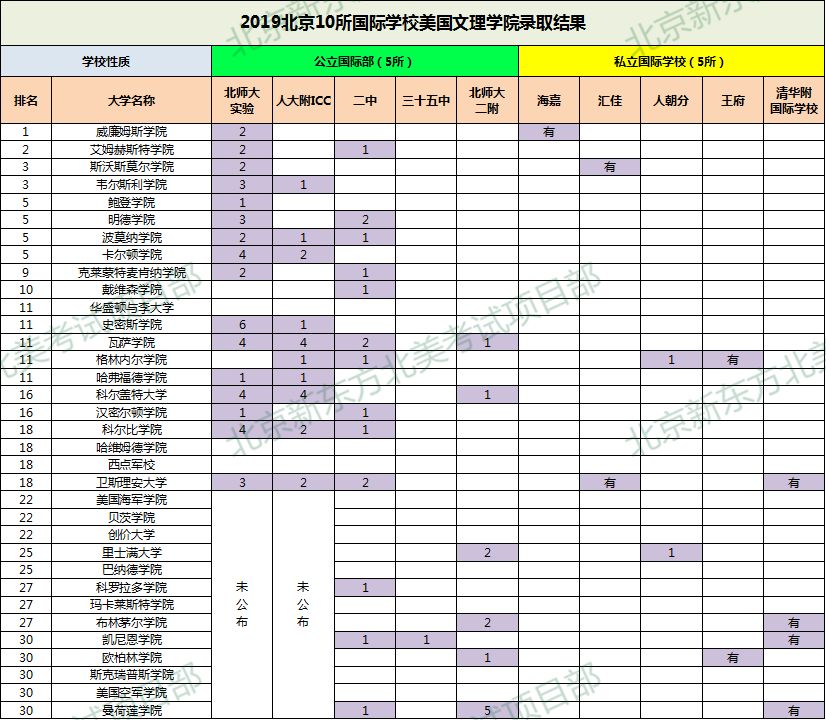 如何根据2019年国际学校录取结果选校？