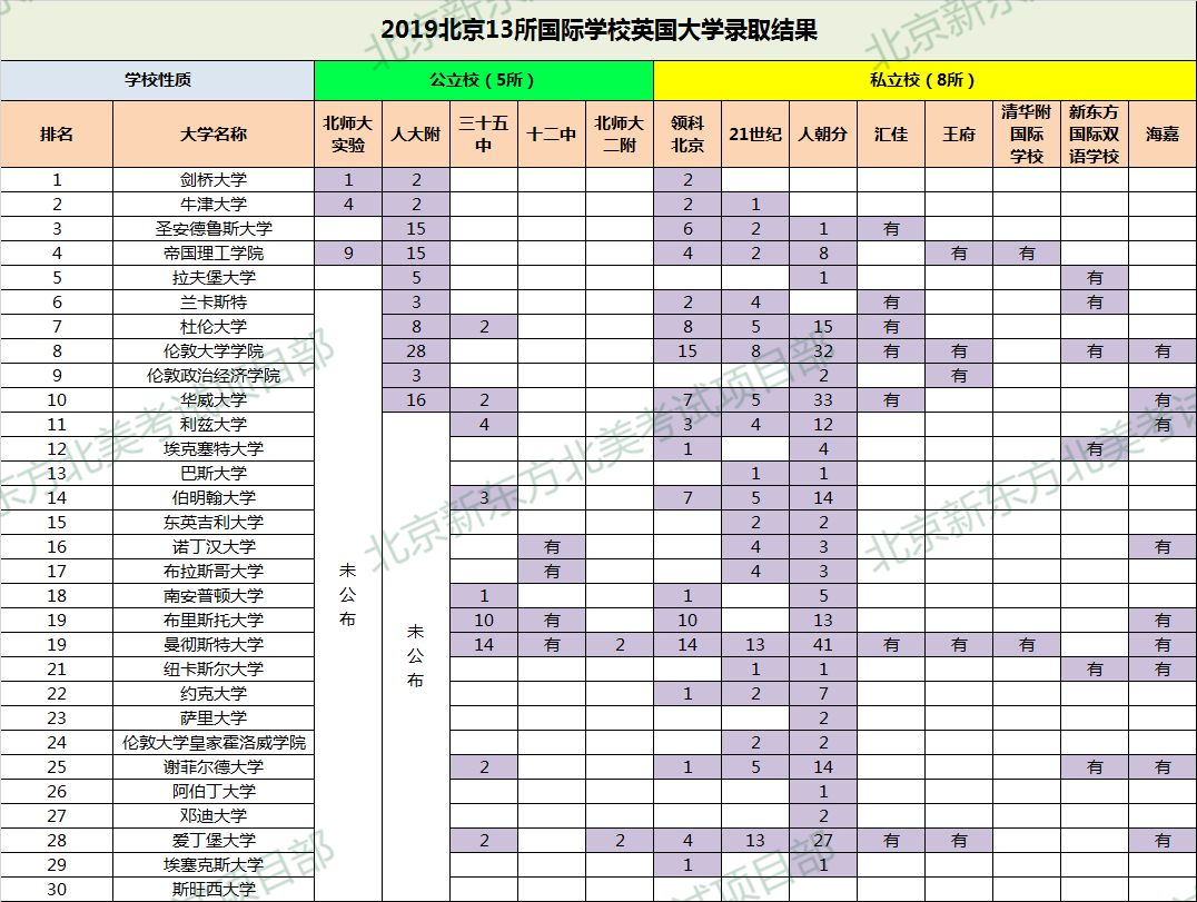 如何根据2019年国际学校录取结果选校？