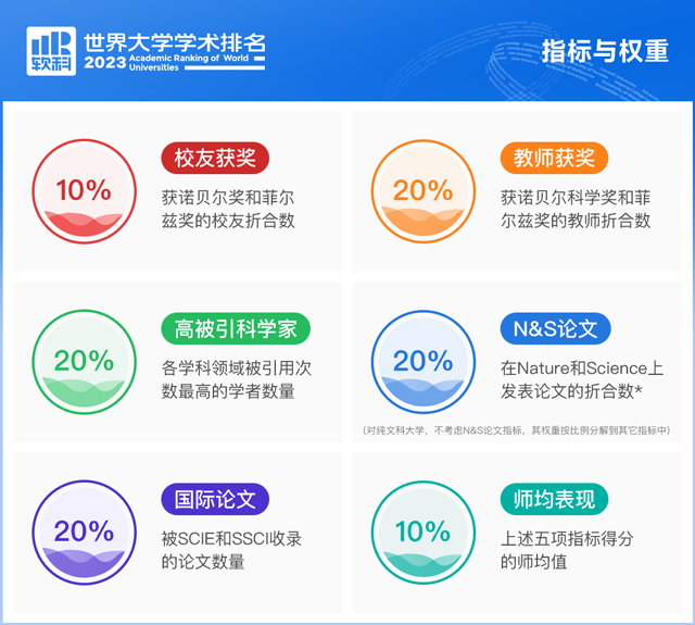 【排名】2023软科世界大学学术排名重磅发布!