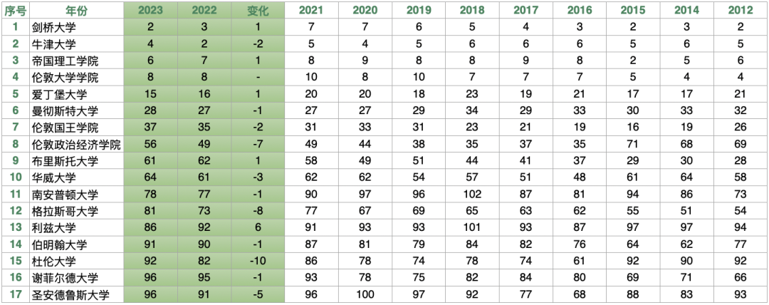 【最新】2023QS世界大学排行榜中英国大学发挥稳定！