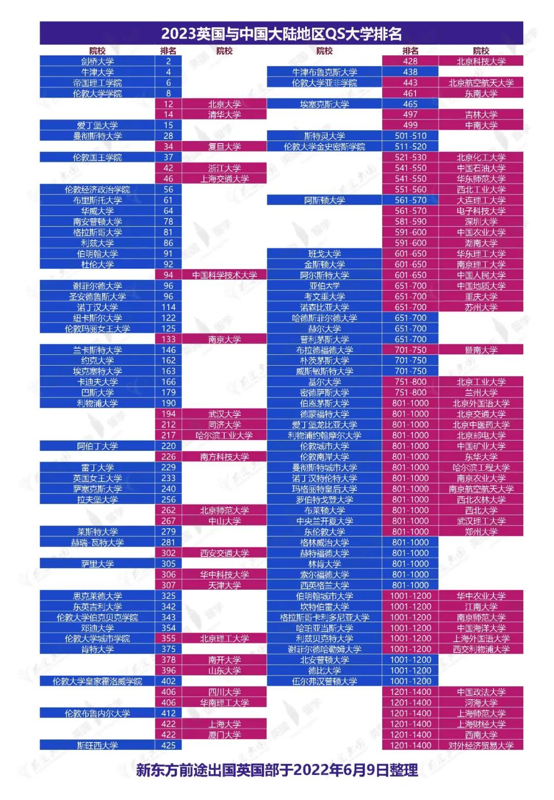 【最新】2023QS世界大学排行榜中英国大学发挥稳定！