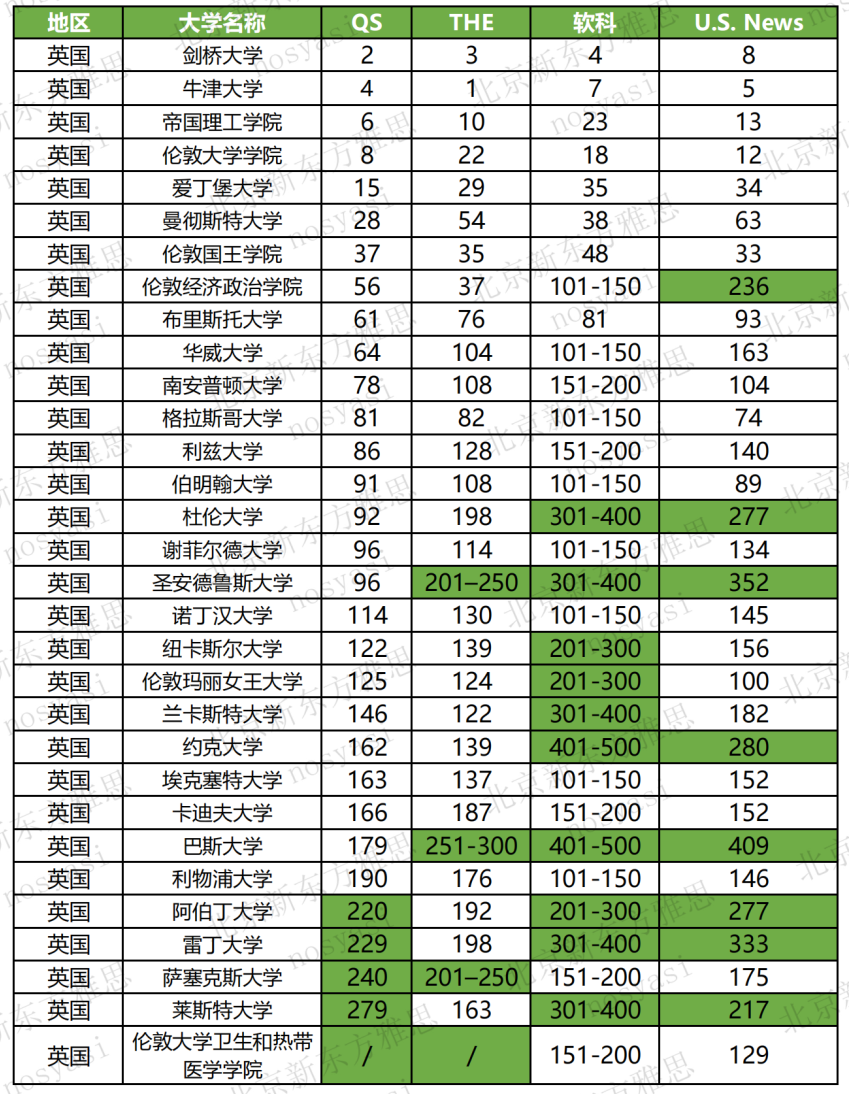 【排名】2023四大世界排名榜单已发布，英国院校表现如何？