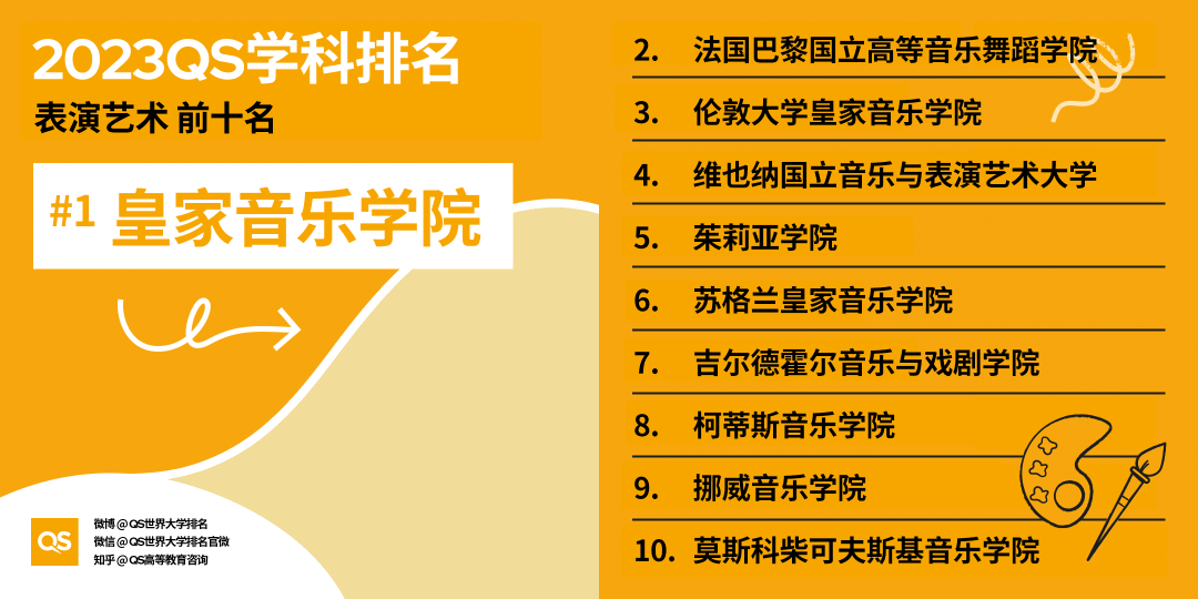 【排名】哈佛大学又赢麻了！2023QS世界大学学科排名发布