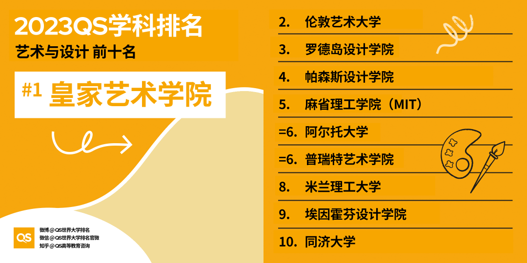 【排名】哈佛大学又赢麻了！2023QS世界大学学科排名发布