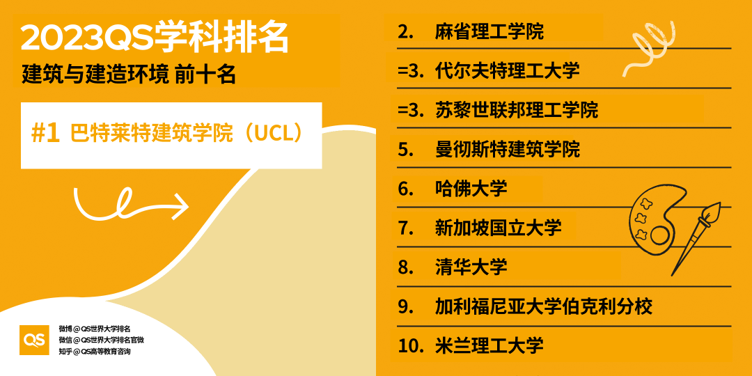 【排名】哈佛大学又赢麻了！2023QS世界大学学科排名发布