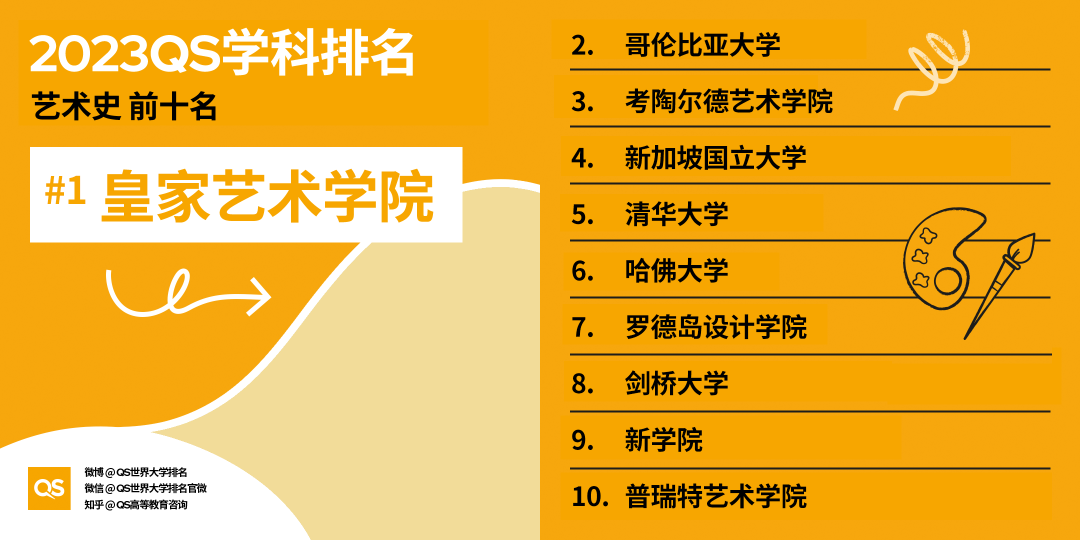 【排名】哈佛大学又赢麻了！2023QS世界大学学科排名发布