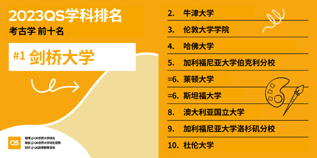 【排名】哈佛大学又赢麻了！2023QS世界大学学科排名发布