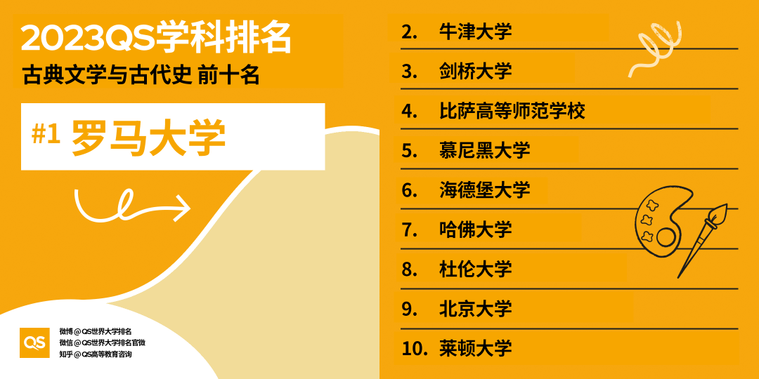 【排名】哈佛大学又赢麻了！2023QS世界大学学科排名发布