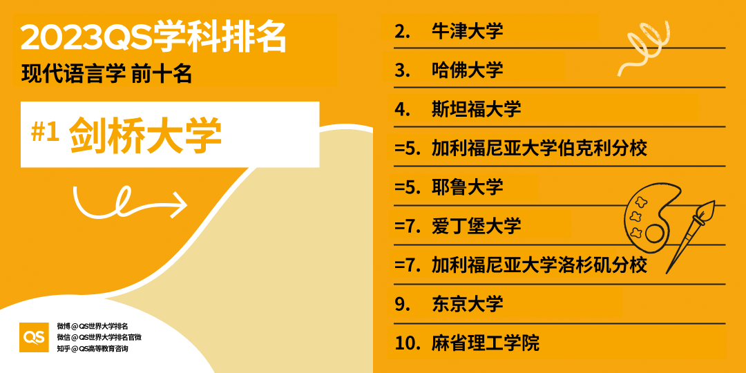 【排名】哈佛大学又赢麻了！2023QS世界大学学科排名发布