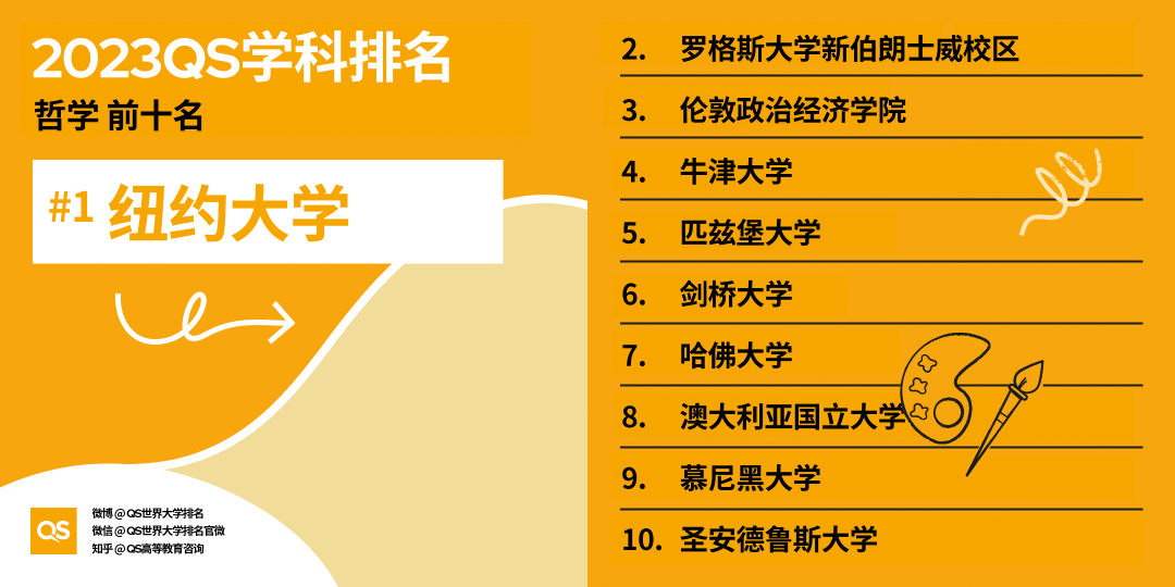 【排名】哈佛大学又赢麻了！2023QS世界大学学科排名发布