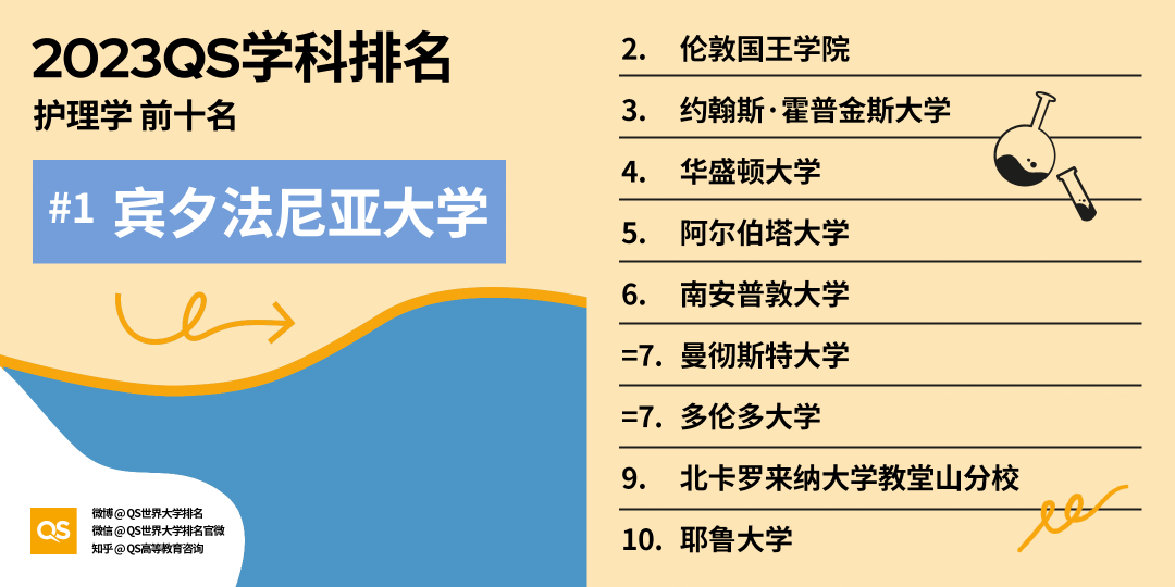 【排名】哈佛大学又赢麻了！2023QS世界大学学科排名发布