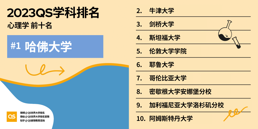 【排名】哈佛大学又赢麻了！2023QS世界大学学科排名发布