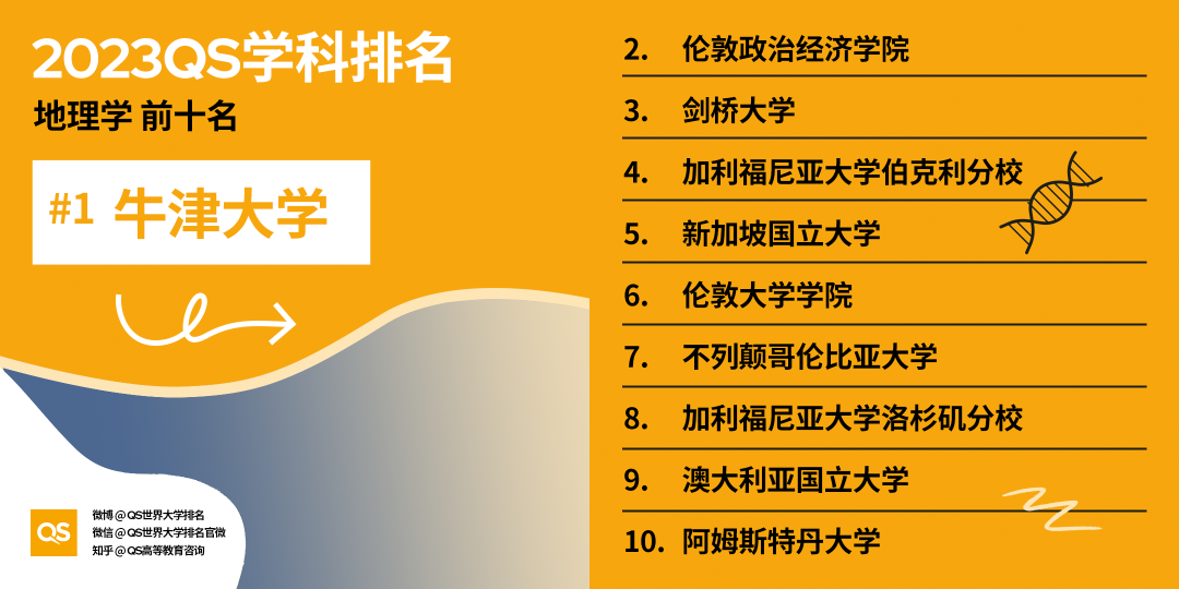 【排名】哈佛大学又赢麻了！2023QS世界大学学科排名发布