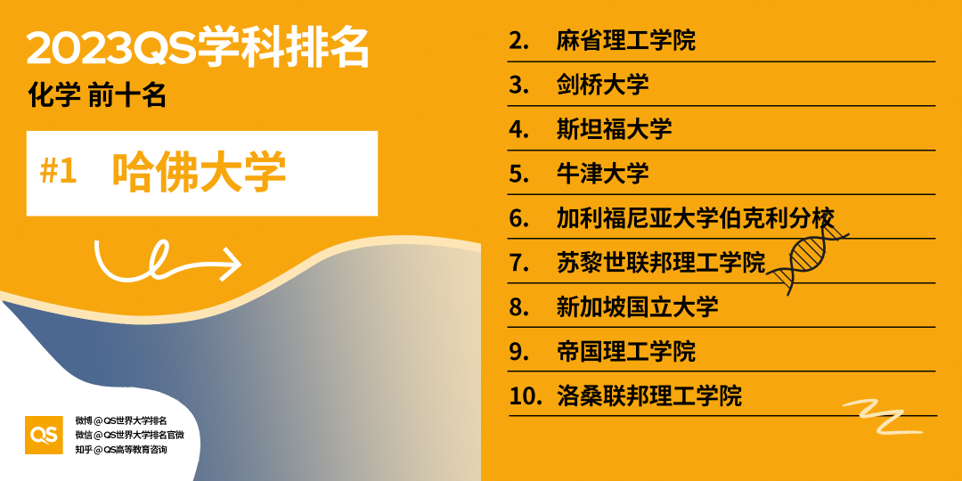 【排名】哈佛大学又赢麻了！2023QS世界大学学科排名发布