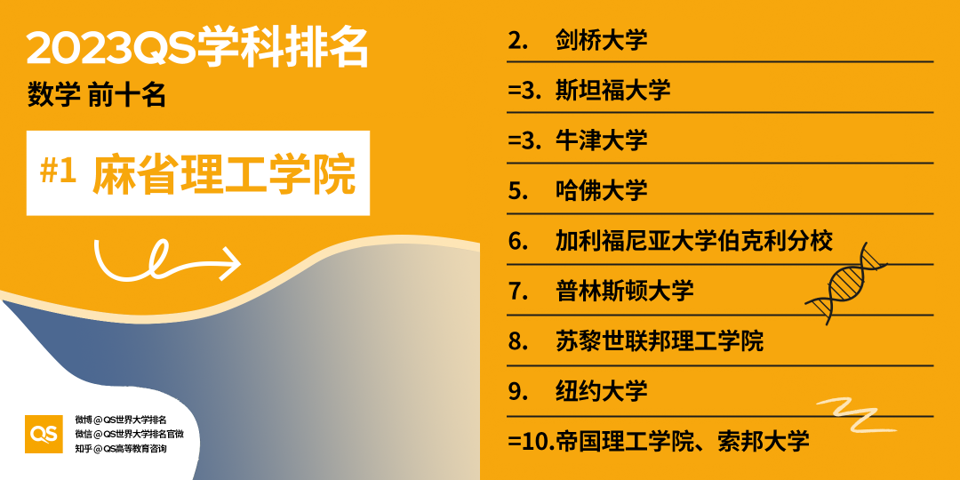 【排名】哈佛大学又赢麻了！2023QS世界大学学科排名发布