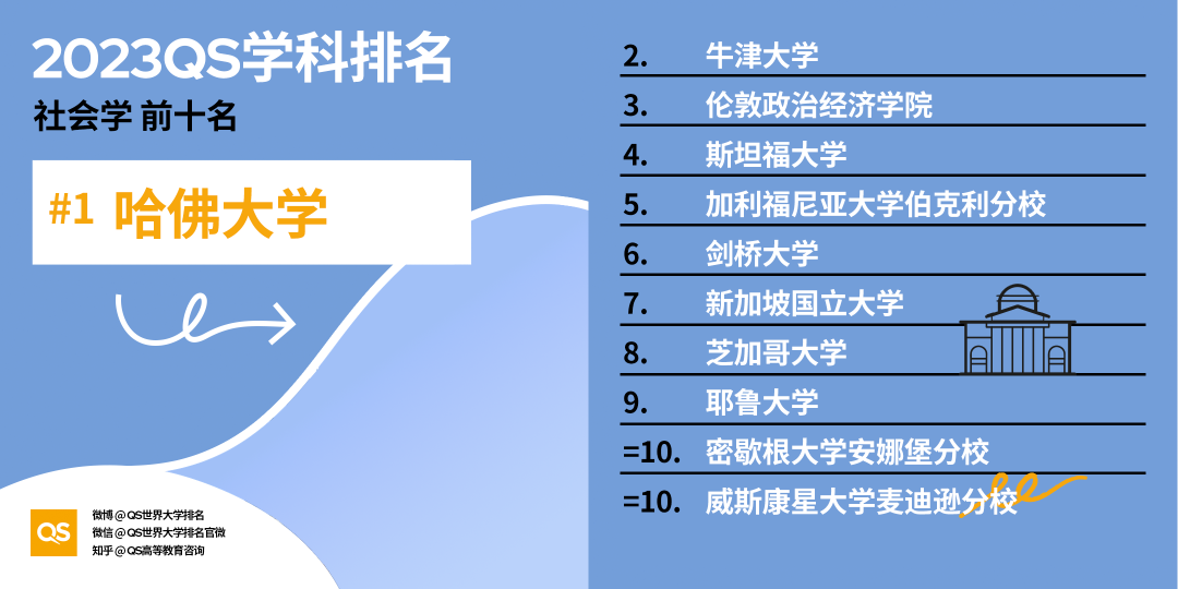 【排名】哈佛大学又赢麻了！2023QS世界大学学科排名发布