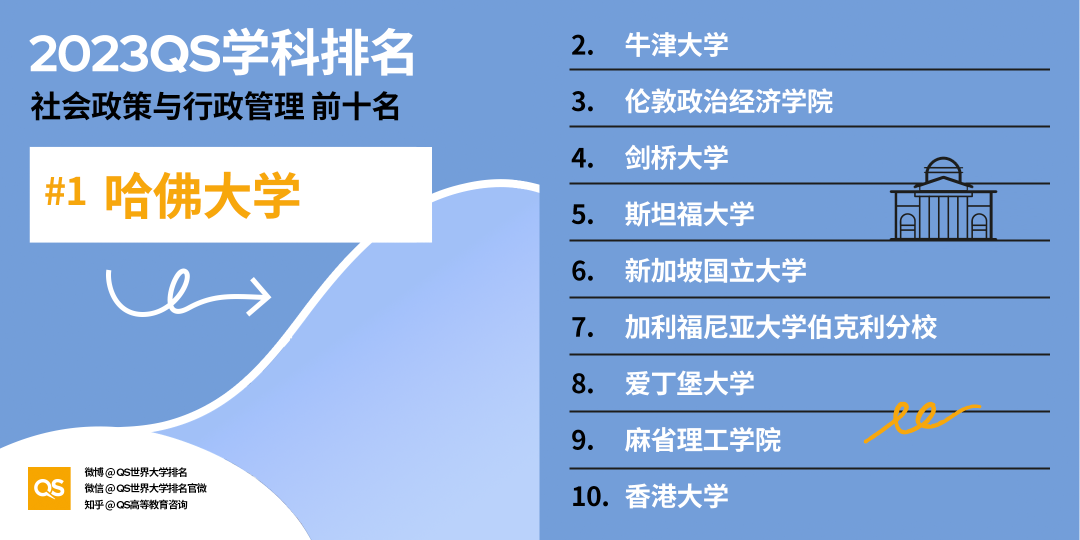 【排名】哈佛大学又赢麻了！2023QS世界大学学科排名发布