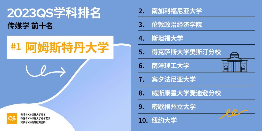 【排名】哈佛大学又赢麻了！2023QS世界大学学科排名发布