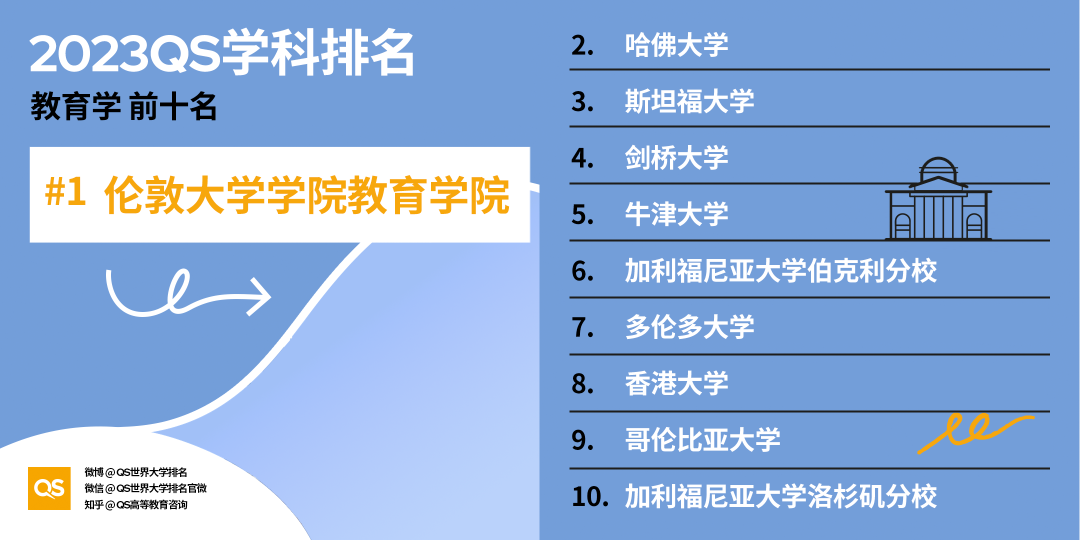 【排名】哈佛大学又赢麻了！2023QS世界大学学科排名发布