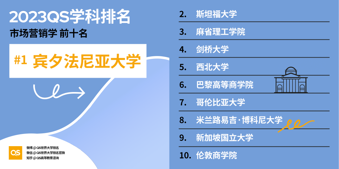 【排名】哈佛大学又赢麻了！2023QS世界大学学科排名发布