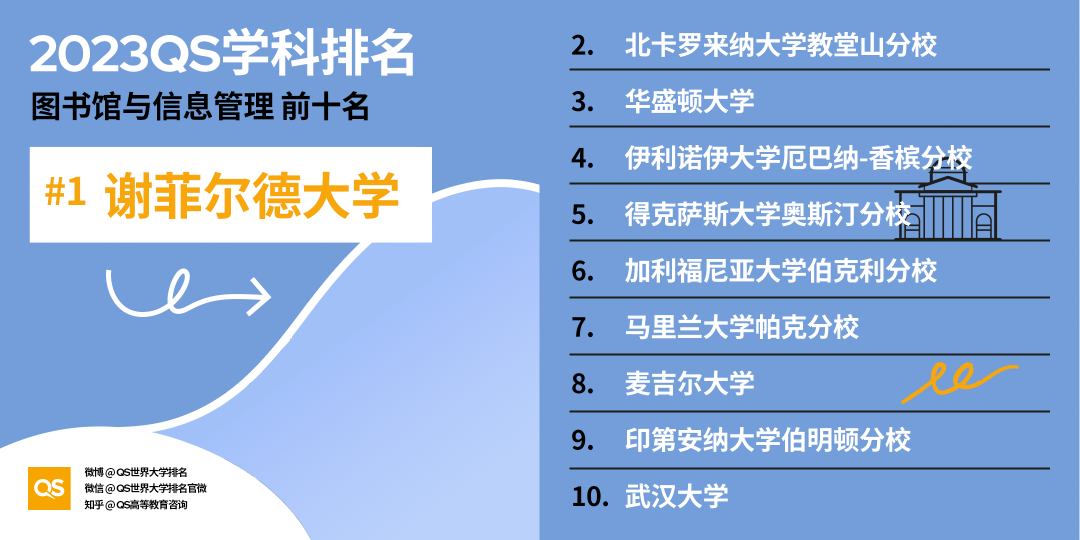 【排名】哈佛大学又赢麻了！2023QS世界大学学科排名发布