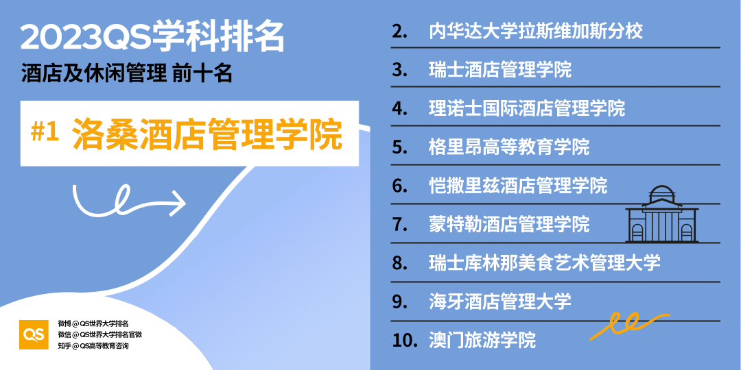 【排名】哈佛大学又赢麻了！2023QS世界大学学科排名发布