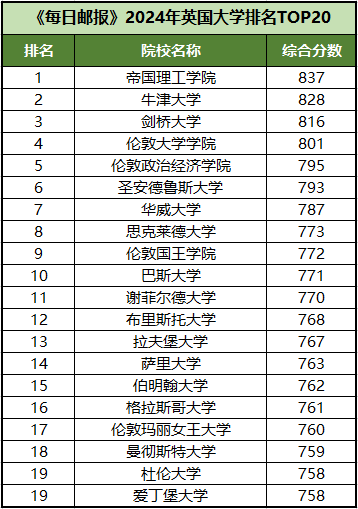 【排名】2024《每日邮报》英国大学排名发布！帝国理工夺魁