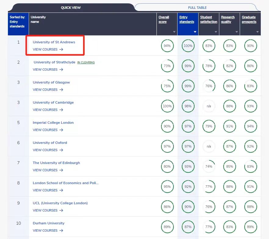【排名】英国院校录取难度排名发布！圣安德鲁斯大学申请难度超越牛剑！