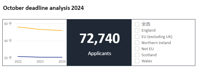 【数据】英国各校陆续放榜，UCAS公布2024cycle英国本科申请数据