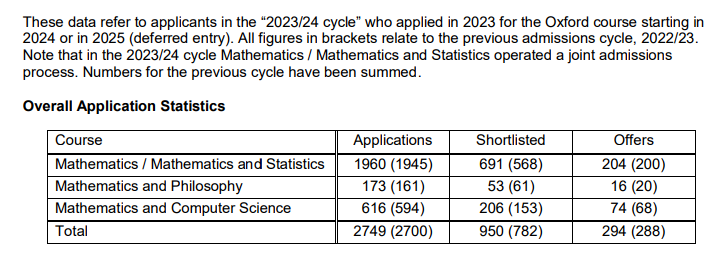 【数据】牛津大学更新2024年本科申录大数据