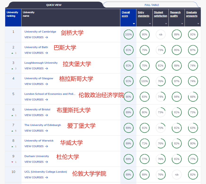 【专业】英国本科留学热门专业及推荐院校推荐！心理学上榜