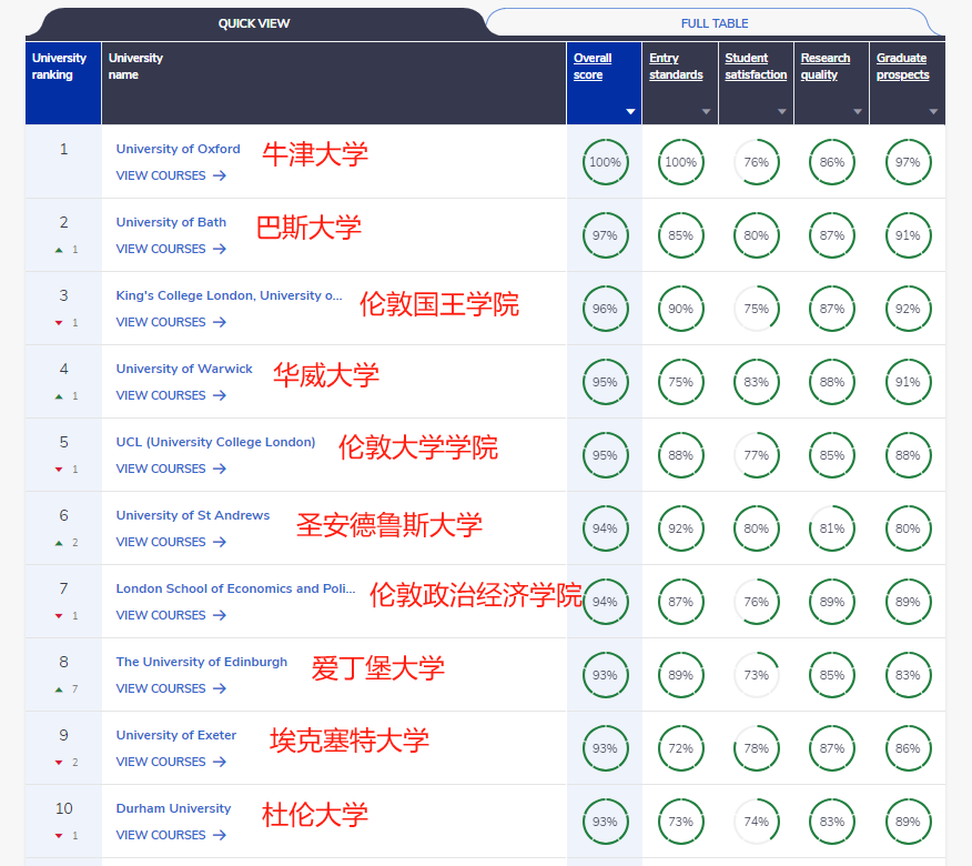 【专业】英国本科留学热门专业及推荐院校推荐！心理学上榜