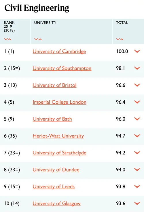 泰晤士报2021最佳英国大学排名出炉！前十院校排位大洗牌？