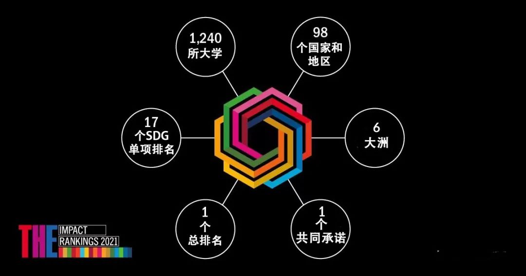 泰晤士高等教育2021年度世界大学影响力排名发布！