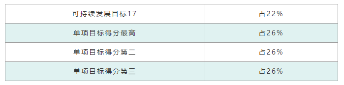 泰晤士高等教育2021年度世界大学影响力排名发布！