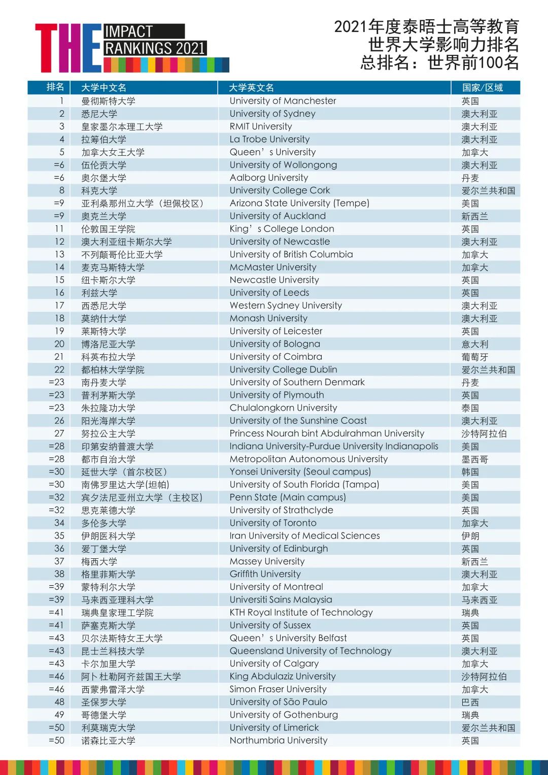 泰晤士高等教育2021年度世界大学影响力排名发布！