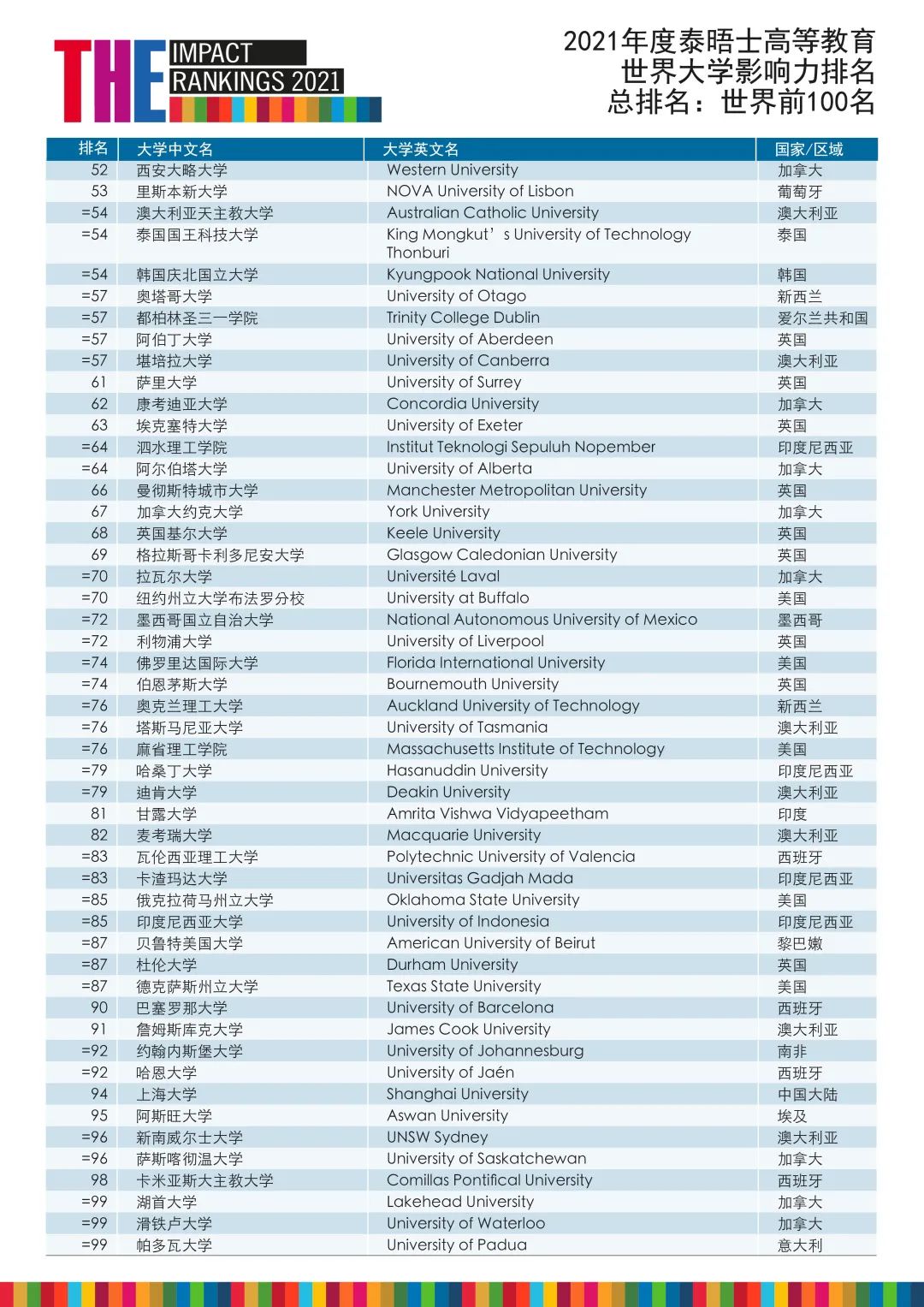 泰晤士高等教育2021年度世界大学影响力排名发布！