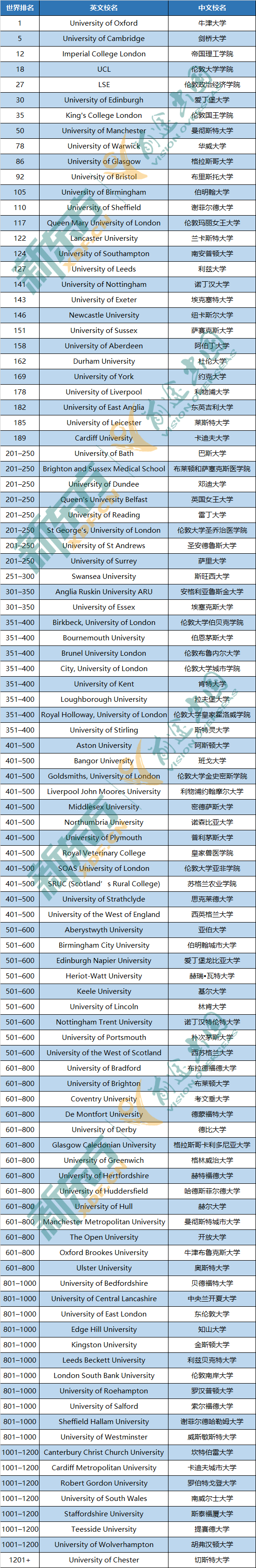 2022THE世界大学榜单英国整体名次情况！牛津大学六连冠！