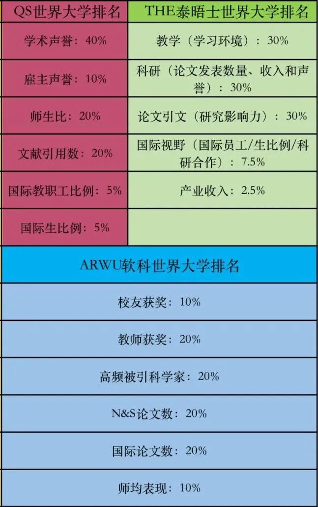 QS/THE/ARWU世界榜单中，常年位居百强的大学有哪些？