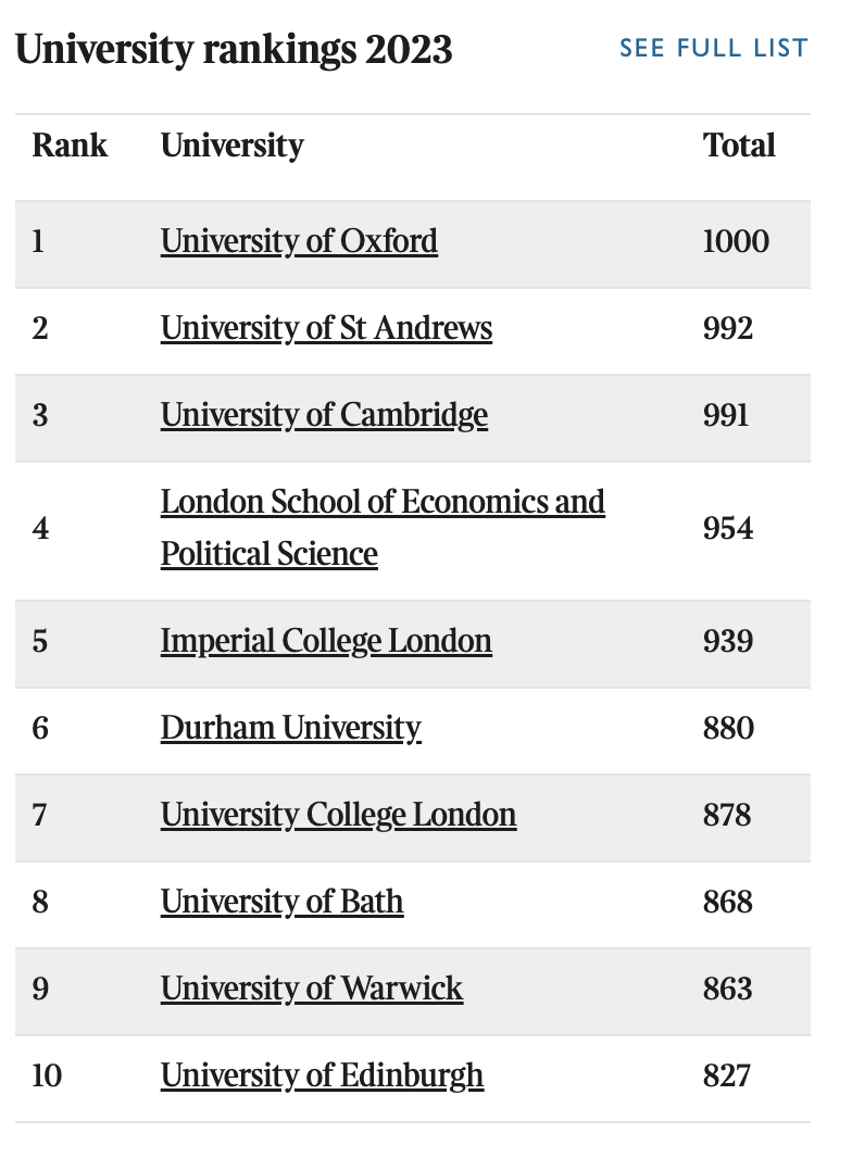 【重磅】23年TIMES英国大学排行榜发布！牛剑登顶！