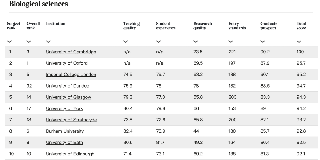 【重磅】23年TIMES英国大学排行榜发布！牛剑登顶！