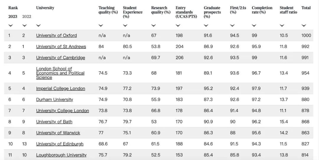 【重磅】23年TIMES英国大学排行榜发布！牛剑登顶！