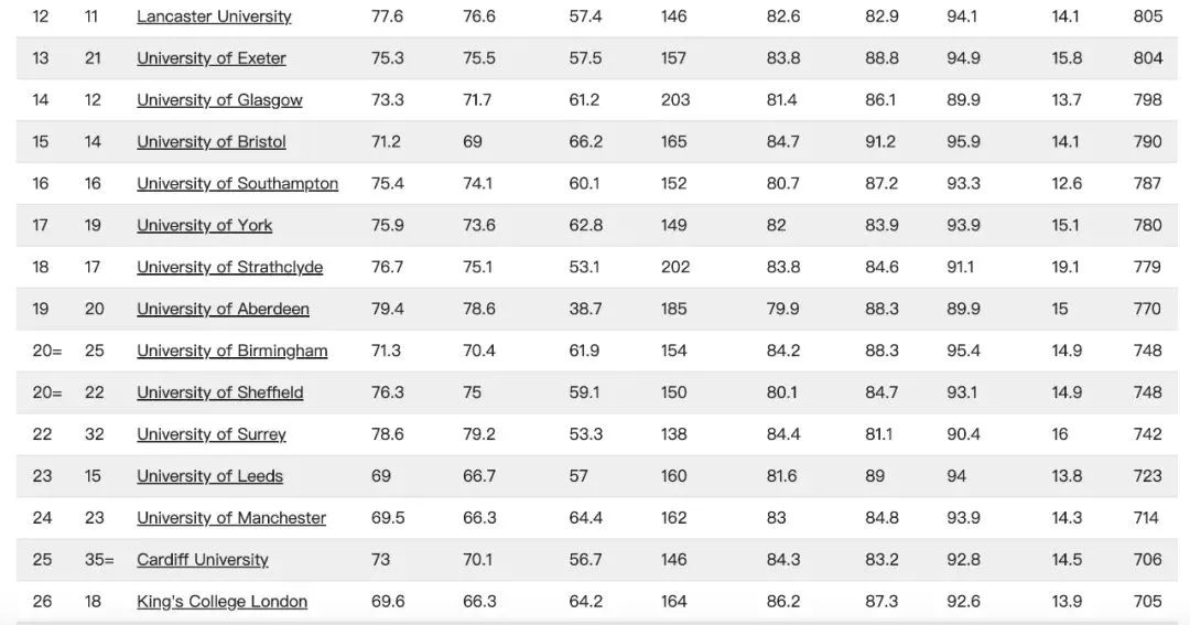 【重磅】23年TIMES英国大学排行榜发布！牛剑登顶！