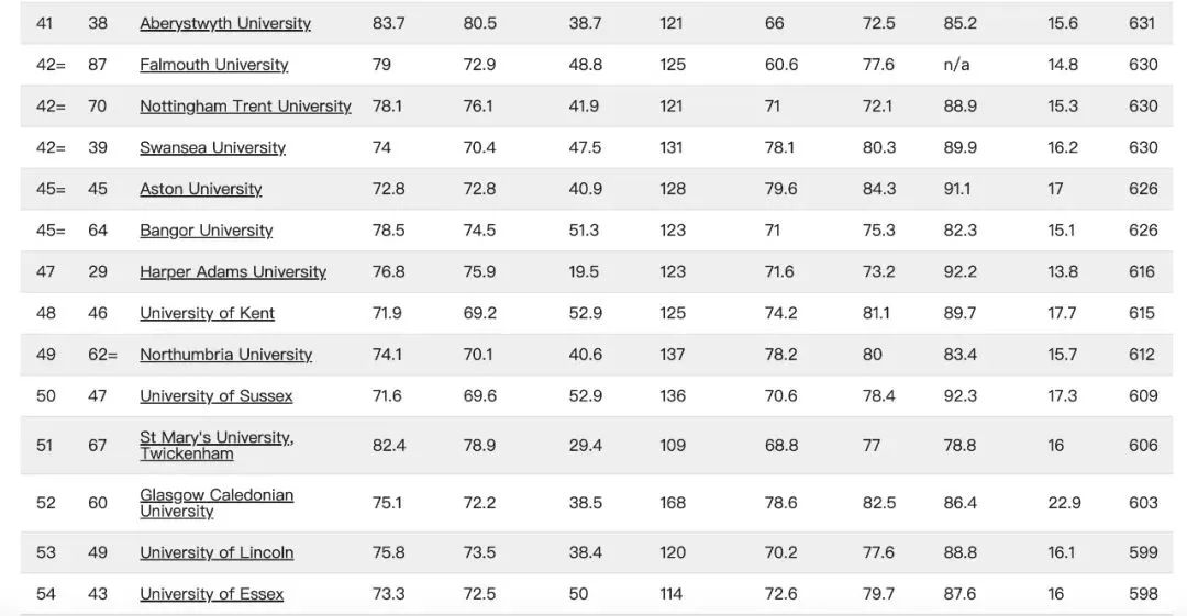 【重磅】23年TIMES英国大学排行榜发布！牛剑登顶！