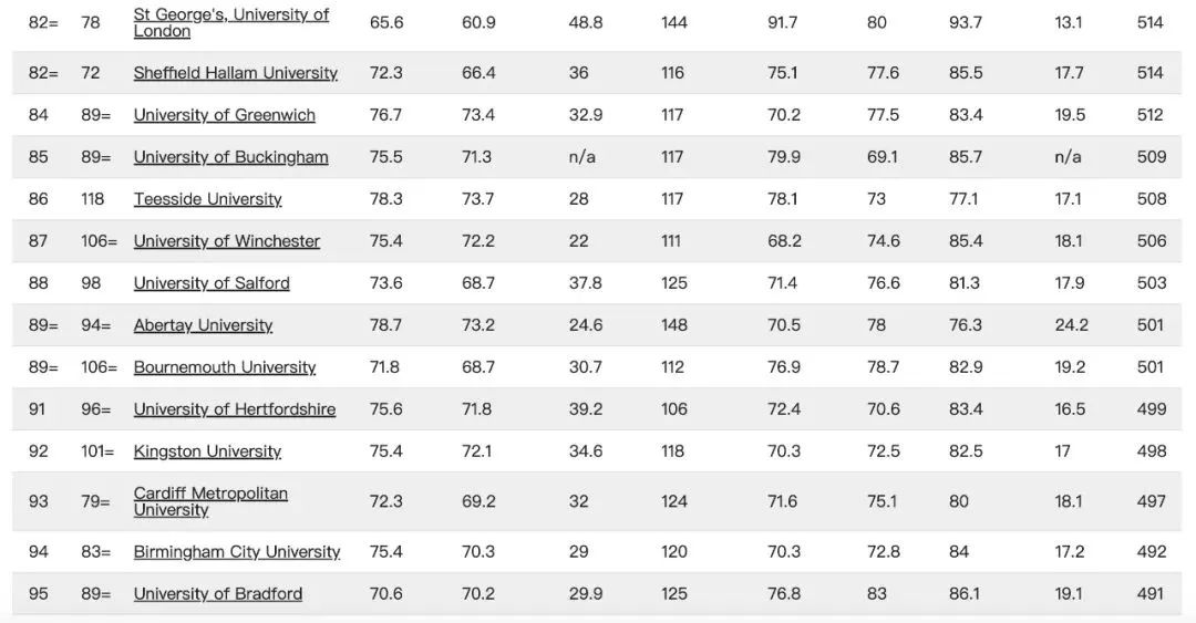 【重磅】23年TIMES英国大学排行榜发布！牛剑登顶！