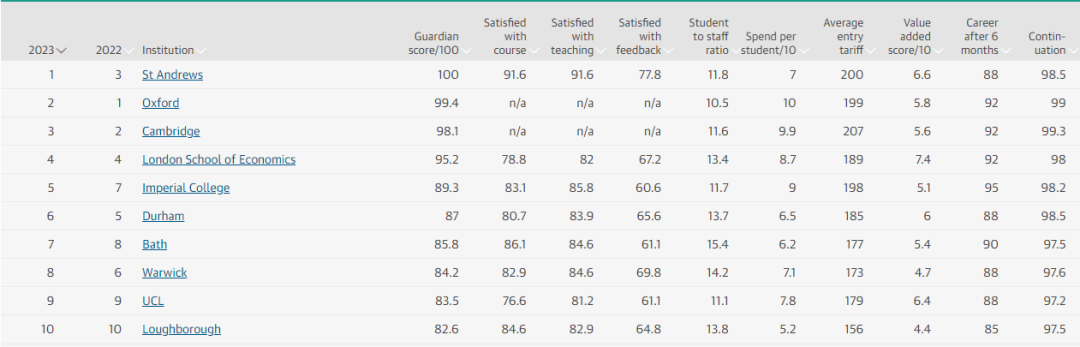 【聚焦】《卫报》2023年英国大学排行榜发布！